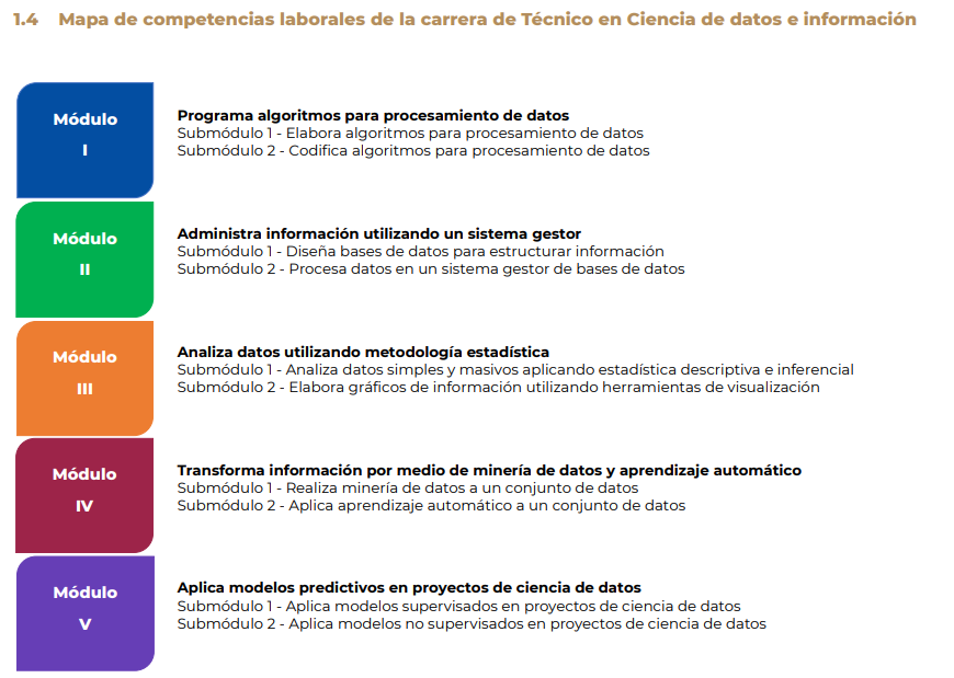 Mapa de competencias laborales (Módulos)