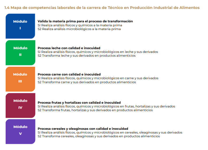 Mapa de competencias laborales (Módulos)