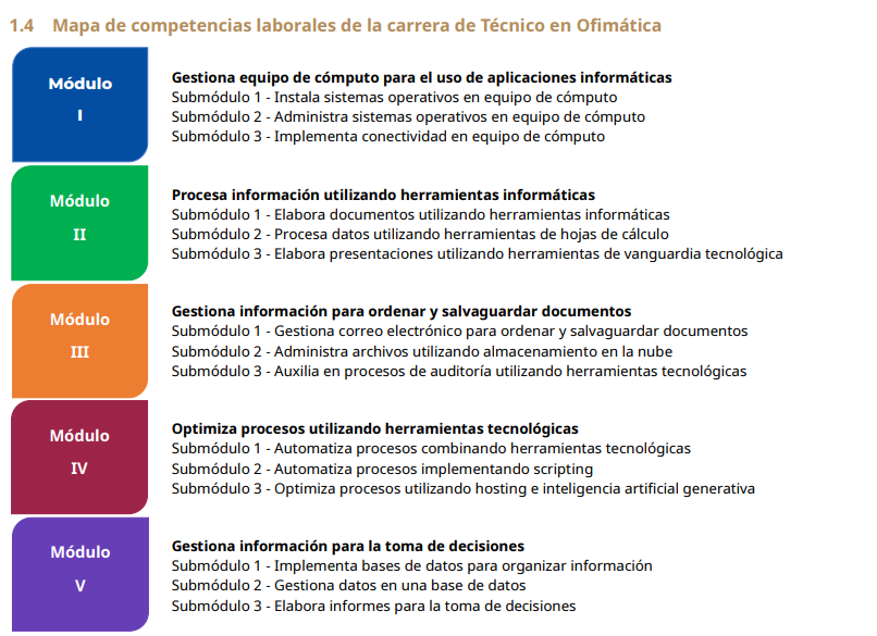 Mapa de competencias laborales (Módulos)