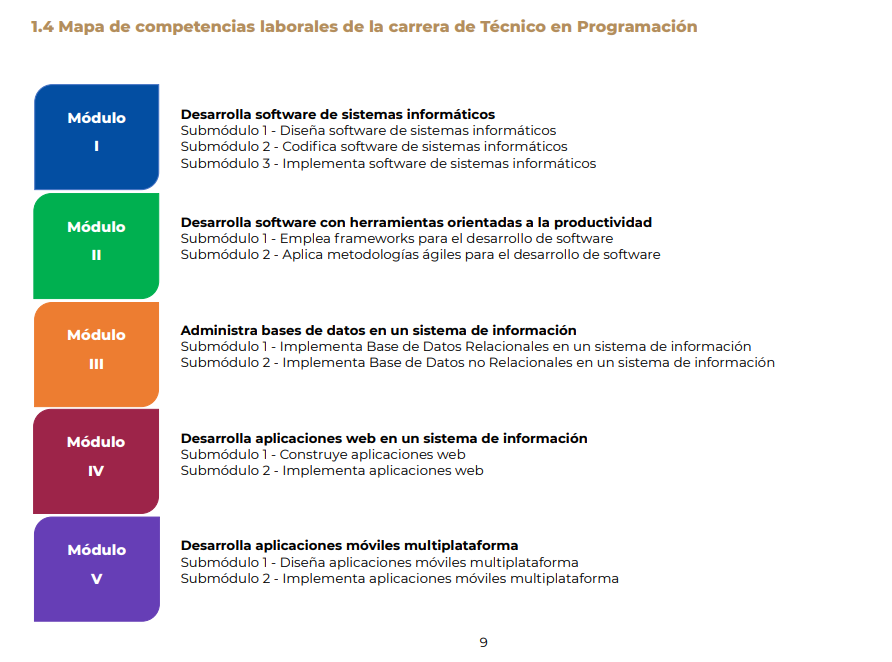 Mapa de competencias laborales (Módulos)