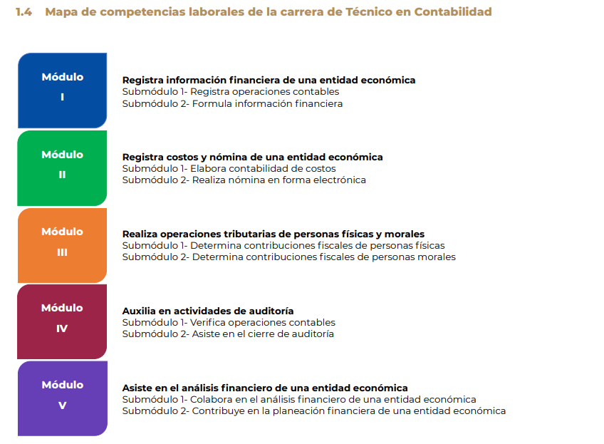 Mapa de competencias laborales (Módulos)